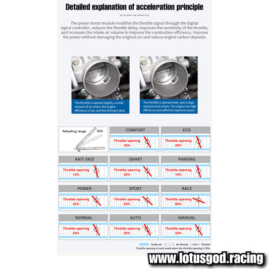 Electronic Throttle Response Digital Controller Racing Boost Accelerator Sprint Drive 10 Modes Plug & Play Car Pedal Power Booster Acceleration Kit For Bmw 1 2 3 4 5 6 7 Mini Gp R53